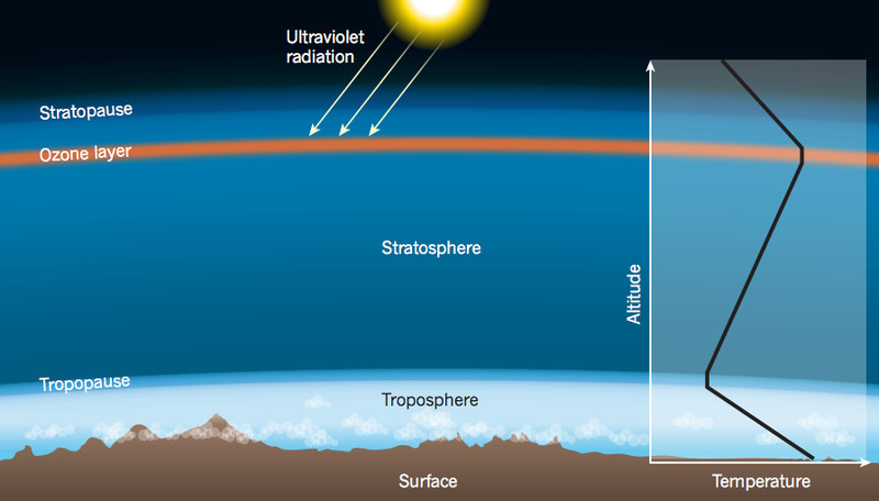 Cómo funciona la estratosfera en la Tierra. Kevin Heng / Nature